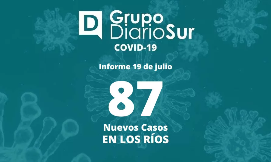 Los Ríos presenta este martes 87 casos nuevos de covid-19